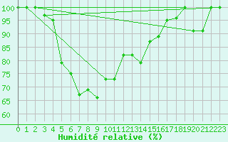 Courbe de l'humidit relative pour Sonnblick - Autom.