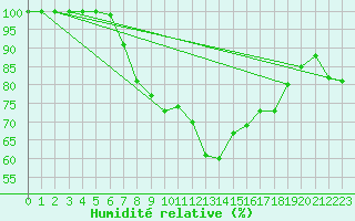 Courbe de l'humidit relative pour Grosser Arber