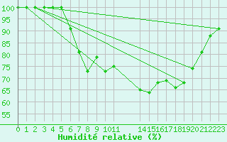 Courbe de l'humidit relative pour Elpersbuettel