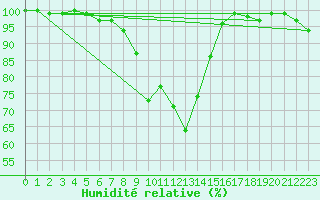 Courbe de l'humidit relative pour Pec Pod Snezkou