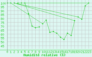 Courbe de l'humidit relative pour Zrenjanin