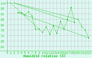 Courbe de l'humidit relative pour Les Diablerets