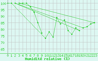Courbe de l'humidit relative pour Bad Marienberg