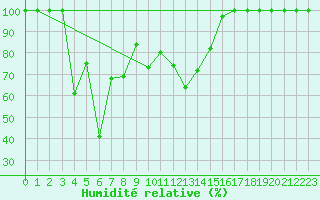 Courbe de l'humidit relative pour Lomnicky Stit