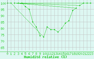 Courbe de l'humidit relative pour Ylistaro Pelma