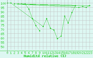 Courbe de l'humidit relative pour Radstadt