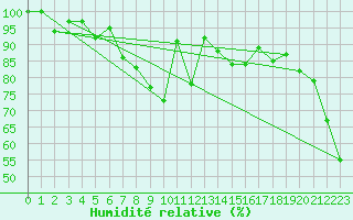 Courbe de l'humidit relative pour Pilatus