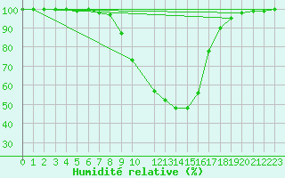 Courbe de l'humidit relative pour Diepenbeek (Be)