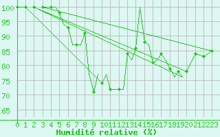 Courbe de l'humidit relative pour Sogndal / Haukasen
