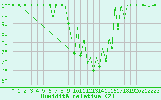 Courbe de l'humidit relative pour Reus (Esp)