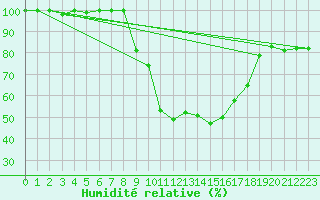 Courbe de l'humidit relative pour Les Charbonnires (Sw)