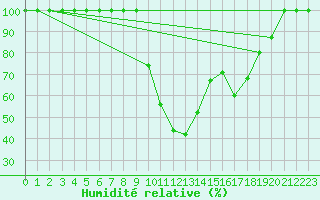 Courbe de l'humidit relative pour Bourg-Saint-Maurice (73)