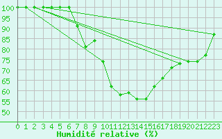 Courbe de l'humidit relative pour Lisbonne (Po)
