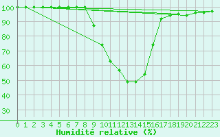 Courbe de l'humidit relative pour Muehlacker