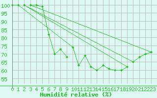 Courbe de l'humidit relative pour Hemavan-Skorvfjallet