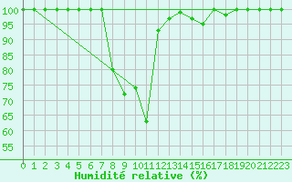Courbe de l'humidit relative pour Vihti Maasoja