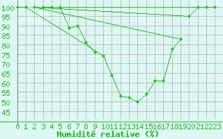 Courbe de l'humidit relative pour Prostejov