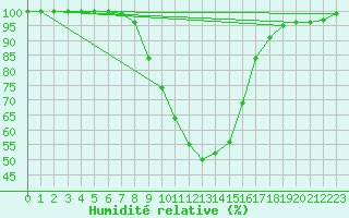 Courbe de l'humidit relative pour Windischgarsten