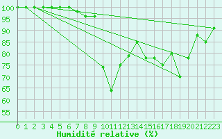 Courbe de l'humidit relative pour Lungo
