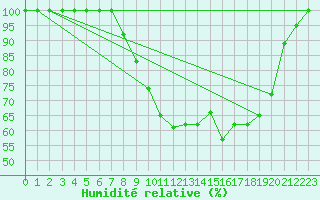 Courbe de l'humidit relative pour Retie (Be)