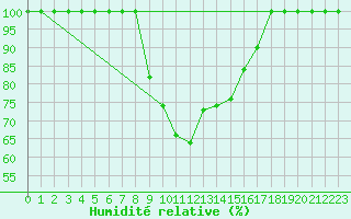 Courbe de l'humidit relative pour Catania / Sigonella