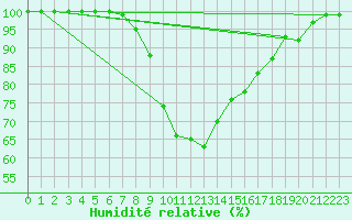 Courbe de l'humidit relative pour Wynau