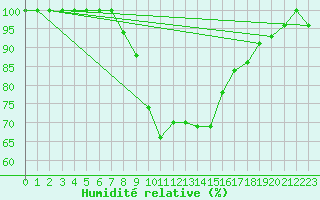 Courbe de l'humidit relative pour Weinbiet