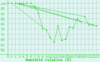Courbe de l'humidit relative pour Biere