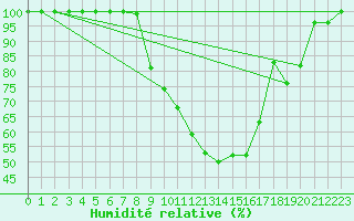 Courbe de l'humidit relative pour Beznau