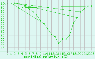 Courbe de l'humidit relative pour Bad Kissingen