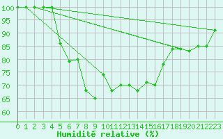 Courbe de l'humidit relative pour Bernina