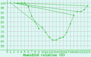 Courbe de l'humidit relative pour Films Kyrkby