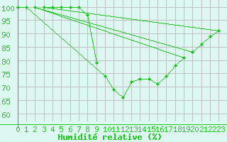 Courbe de l'humidit relative pour Kauhava