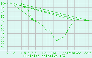 Courbe de l'humidit relative pour Bujarraloz