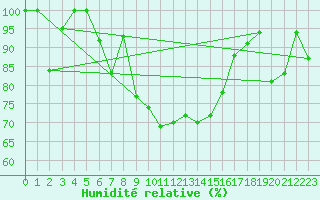 Courbe de l'humidit relative pour Retitis-Calimani