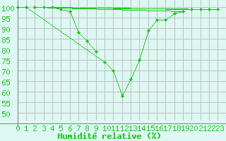 Courbe de l'humidit relative pour Lunz