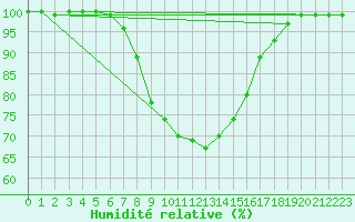 Courbe de l'humidit relative pour Katajaluoto