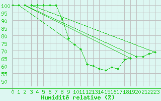 Courbe de l'humidit relative pour Hoherodskopf-Vogelsberg