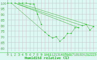 Courbe de l'humidit relative pour Waldmunchen