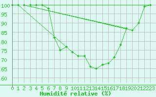 Courbe de l'humidit relative pour Olpenitz