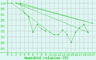Courbe de l'humidit relative pour Kaskinen Salgrund