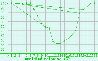 Courbe de l'humidit relative pour Toplita