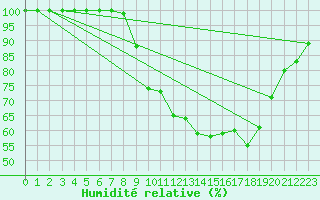Courbe de l'humidit relative pour Lerwick