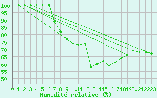 Courbe de l'humidit relative pour Klodzko