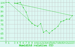 Courbe de l'humidit relative pour Valjevo