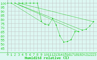 Courbe de l'humidit relative pour Sighetu Marmatiei