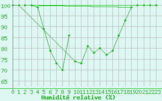 Courbe de l'humidit relative pour Grimsel Hospiz