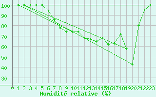 Courbe de l'humidit relative pour Pian Rosa (It)