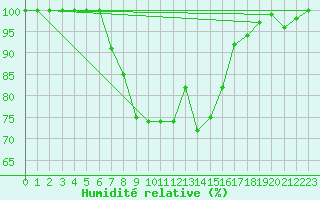 Courbe de l'humidit relative pour Dobbiaco