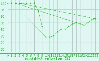Courbe de l'humidit relative pour Kemi Ajos